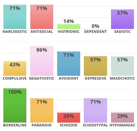 idr labs personality style test